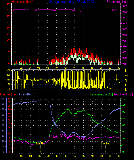 24 Hour Graph for Day 03