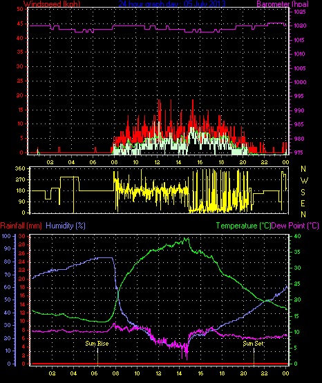 24 Hour Graph for Day 05