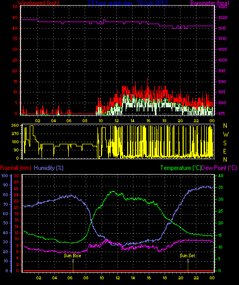 24 Hour Graph for Day 10